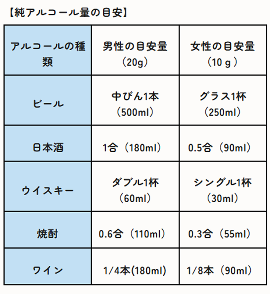 純アルコール量の目安