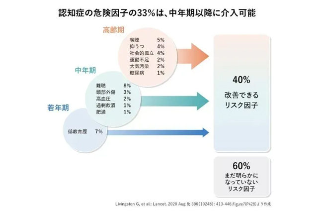 認知症の予防と対策、食事や運動に気をつけよう!