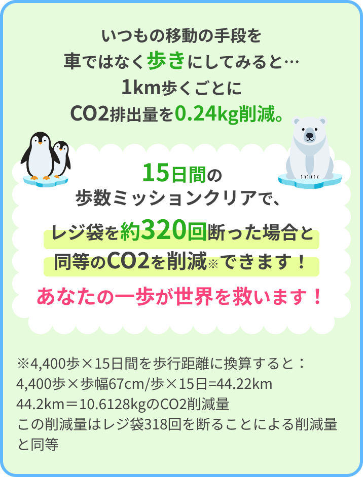 いつもの移動の手段を車ではなく歩きにしてみると…1km歩くごとにCO2排出量を0.24kg削減。15日間の歩数ミッションクリアで、レジ袋を約320回断った場合と同等のCO2を削減※できます！あなたの一歩が世界を救います！※4,400歩×15日間を歩行距離に換算すると：4,400歩×歩幅67cm/歩×15日=44.22km44.2km＝10.6128kgのCO2削減量この削減量はレジ袋318回を断ることによる削減量と同等