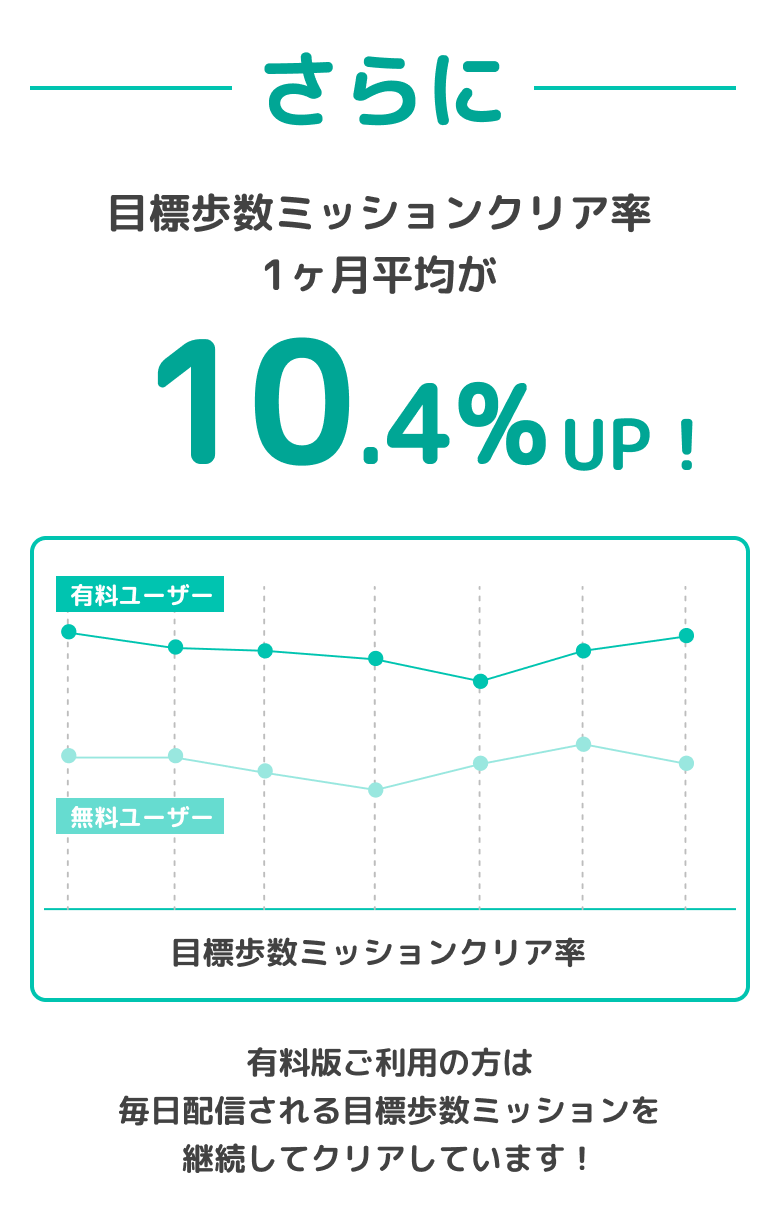目標歩数ミッションクリア率1ヶ月平均が10.4%アップ！