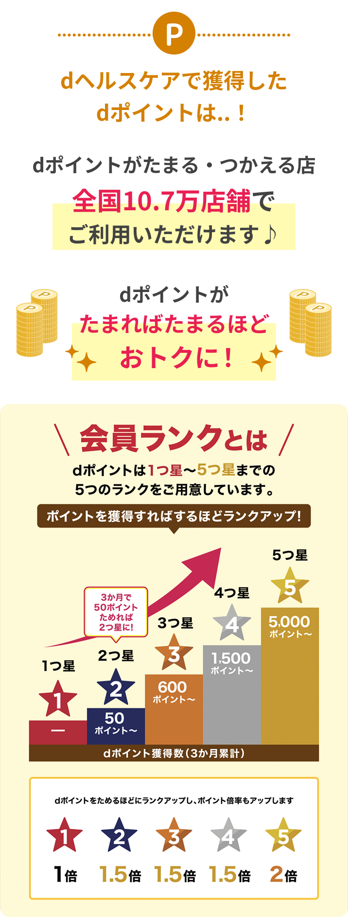 dヘルスケアで獲得したdポイントは..!dポイントがたまる・つかえる店全国10.7万店舗でご利用いただけます♪dポイントがたまればたまるほどおトクに!