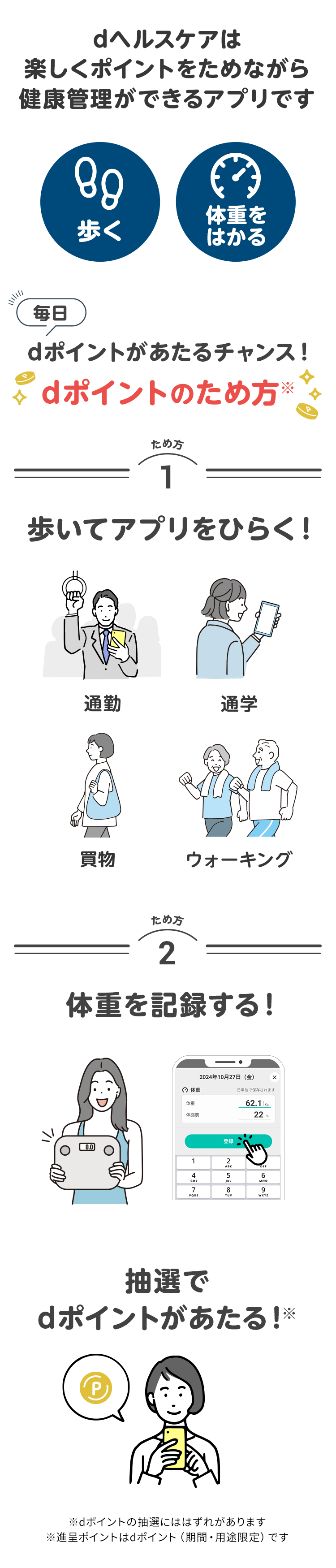 日本語の健康管理をテーマにしたインフォグラフィック。1. 「dヘルスケアは 楽しくポイントをためながら 健康管理ができるアプリです」と記載され、歩くアイコンと時計アイコンが並ぶ。2. 「毎日 dポイントがあたるチャンス! dポイントのため方★」とあり、黄色いコインアイコンと笑顔の女性が登場。3. 「歩いてアプリをひらく!」とあり、通勤中の人、ウォーキングする高齢者、ジョギングする人々が描かれる。4. 「体重を記録する!」とあり、体重計を持つ女性と、アプリ画面で62.1と入力する様子が示される。5. 「撮影で dポイントがあたる!★」とあり、スマホを使う女性とコインアイコンが描かれる。ページ下部に「※dポイントの抽選にははずれがあります ※進呈ポイントはdポイント(期間・用途限定)です」と小さな文字で注釈。