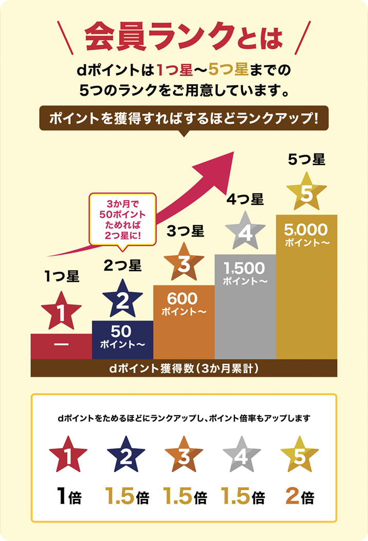 会員ランクとは