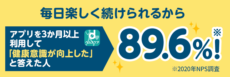 毎日楽しく続けられるから アプリを3ヶ月以上利用して「健康意識が向上した」と答えた人 89.6%(2020年NPS調査)