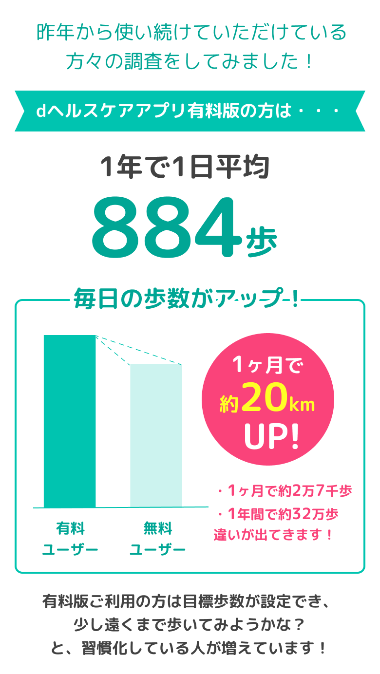1年で1日平均884歩毎日の歩数がアップ！