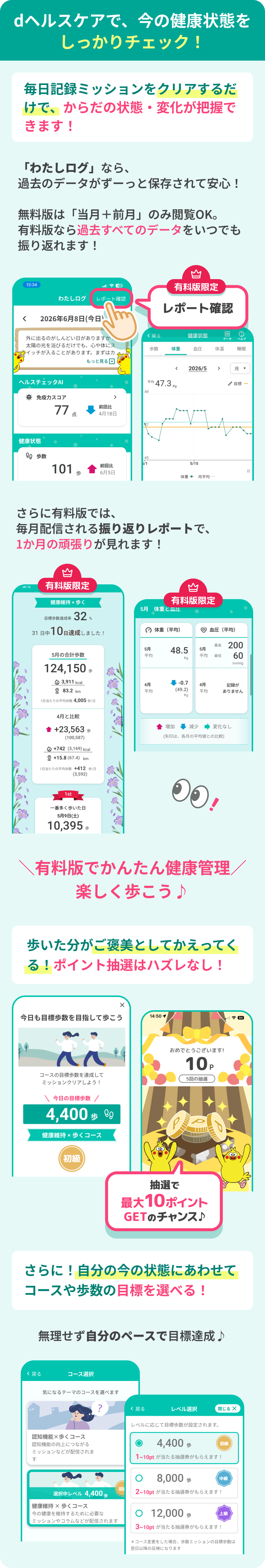 dヘルスケアの機能・特徴の紹介。『毎日記録ミッションをクリアするだけで、からだの状態・変化が把握できます！』という導入から始まり、4つの特徴を解説。1.『わたしログ』の過去データ保存：無料版は『当月＋前月』のみ閲覧OK、有料版なら過去すべてのデータをいつでも振り返り可能でレポート確認もできる。2.振り返りレポート：有料版限定で毎月配信され、1か月の頑張りが見られる。3.ポイント抽選：歩いた分がご褒美としてかえってき、ハズレなしで最大10ポイントGETのチャンスがある。4.目標設定：自分の今の状態にあわせてコースや歩数の目標を無理せず選べる。それぞれの機能に応じたアプリの画面イメージが縦に並んでいます。