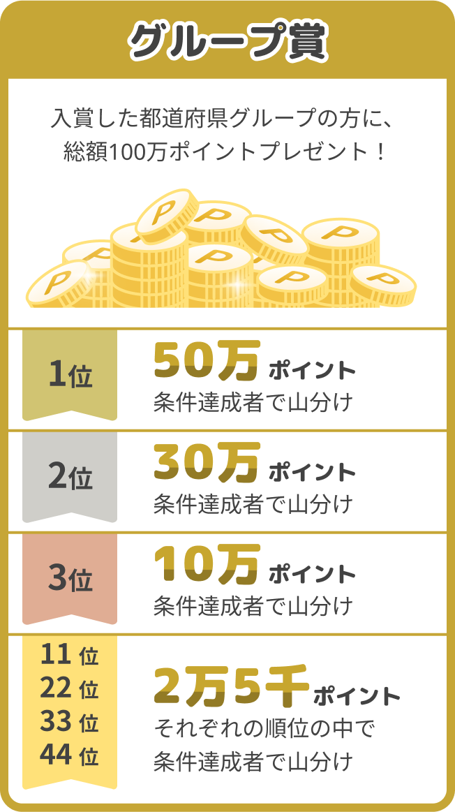 グループ賞 入賞した都道府県グループの方に、総額100万ポイントプレゼント！1位 50万ポイント条件達成者で山分け / 2位 30万ポイント条件達成者で山分け / 3位 10万ポイント条件達成者で山分け / 11位,22位,33位,44位 2万5千ポイント それぞれの順位の中で条件達成者で山分け