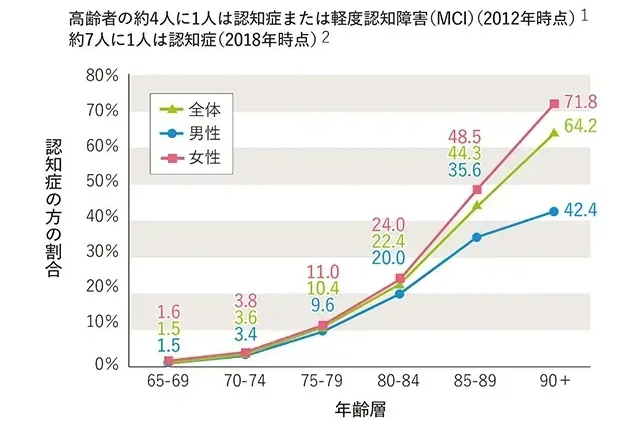 認知症について知ろう(種類・違い)
