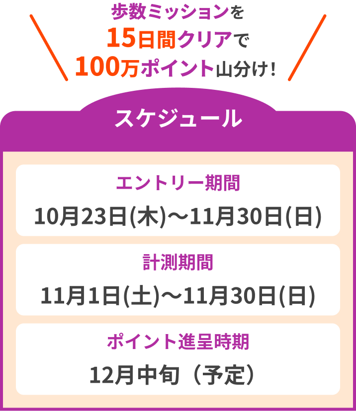歩数ミッションを15日間クリアで100万ポイント山分け!スケジュール。エントリー期間:10月23日(木)〜11月30日(日) 計測期間:11月1日(土)〜11月30日(日)ポイント進呈期間12月中旬(予定)