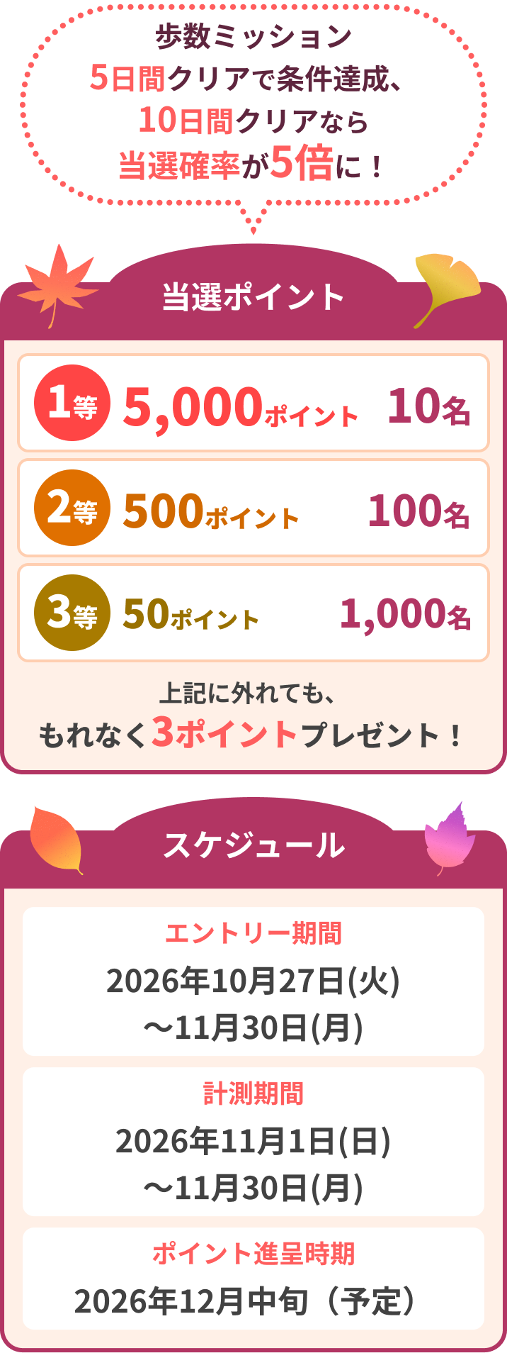 5日間の目標歩数クリアで最大5,000ptが当たる！キャンペーン